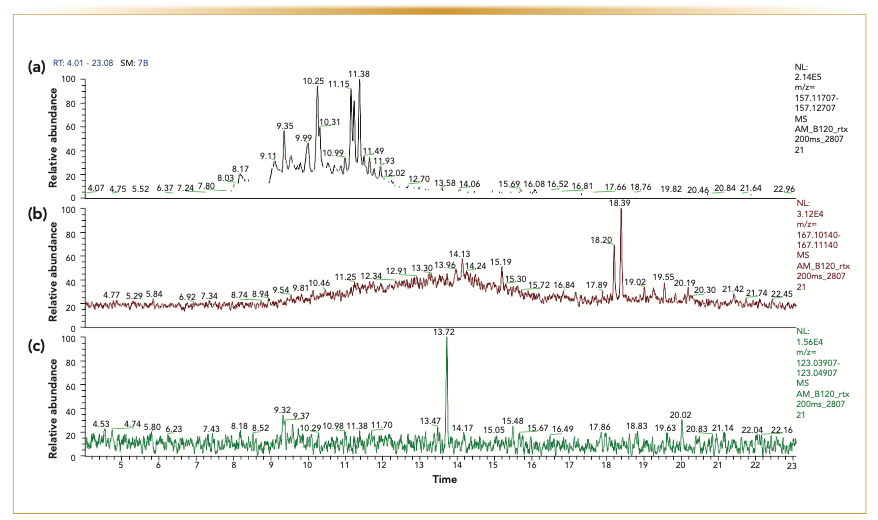 FIGURE 3: Extracted ion chromatograms (EIC) of the real produced water sample obtained by GC-NCI-FT-orbital ion trap MS using column 7, exhibiting the isobaric peaks for (a) a monocyclic acid C9H16O2 (m/z 157.12207; DBE of 2), (b) an adamantanecarboxylic acid C10H14O2 (m/z 167.10640; DBE of 4), and (c) an aromatic acid C7H6O2 (m/z 123.04407; DBE of 5). The m/z value refers to the adduct ion [M-H]-. The EIC was plotted using a 5-ppm mass range.