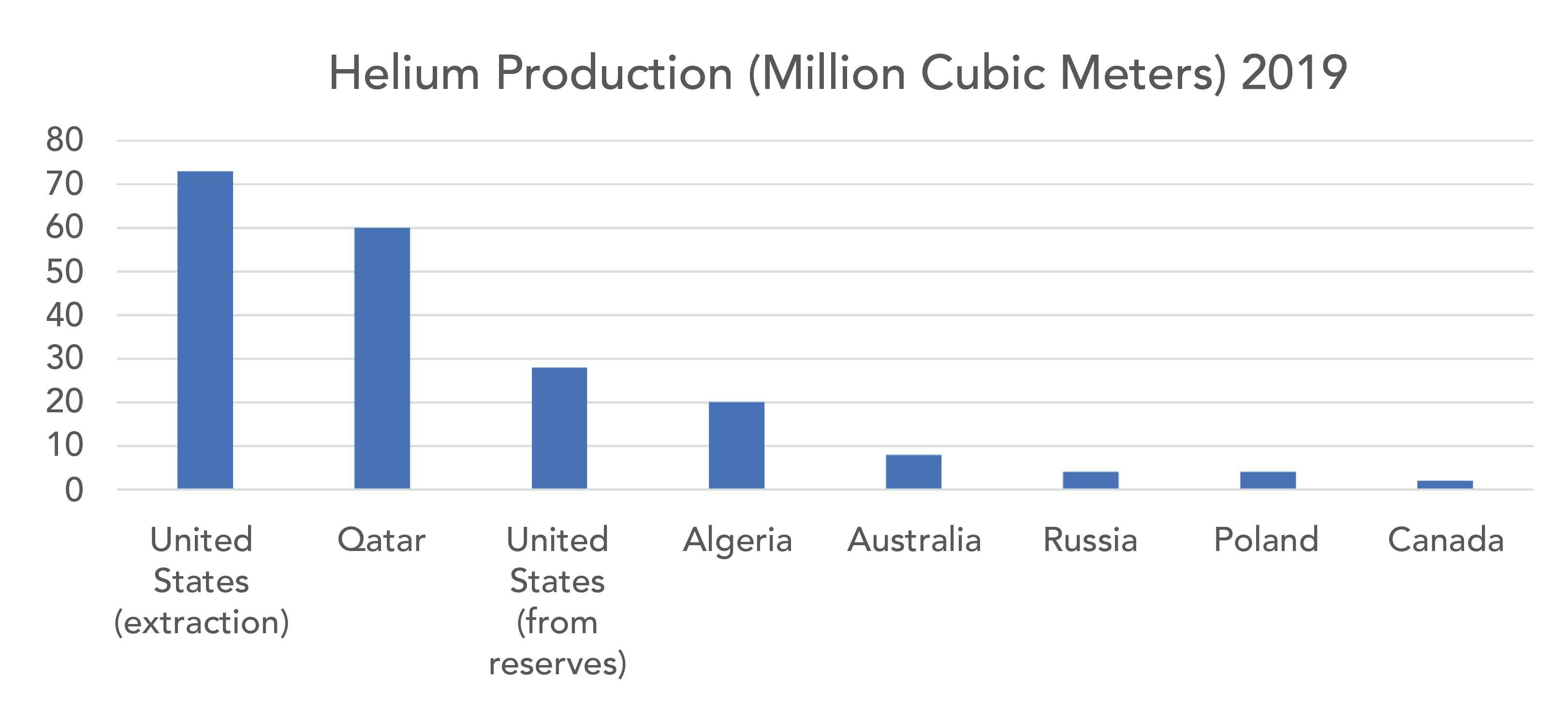Figure 1: Global helium production by geographical region (6)