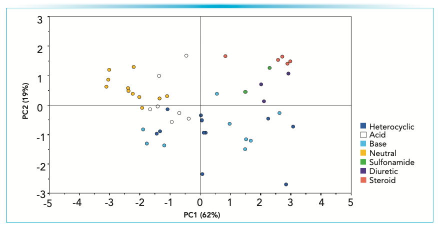 FIGURE 5: PCA Score plot acquired for all test compounds (logDo/w pH 3.4). The spread and lack of clumping of the data demonstrates the applicability of the test compounds.