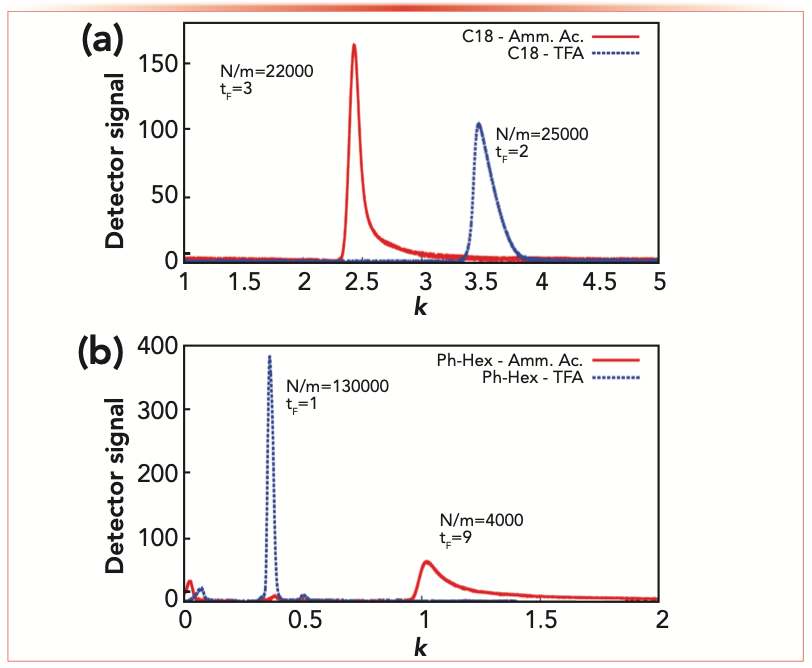 FIGURE 3: Comparison between chromatograms measured at 31% acetonitrile on (a) C18, and (b) phenyl-hexyl columns with MP-1 (blue) and MP-2 (red). The number of theoretical plates per meter (N/m) and the tailing factor (tF) measured at 5% peak height are indicated for each peak.