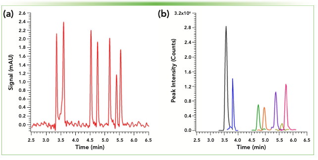 FIGURE 1: (a) Capillary LC–UV, and (b) capillary LC–MS (selected ion chromatograms) showing separations of a benzodiazepine mixture with a 0.150 x 100 mm C18 column (1.7 μm fully porous particles) using Axcend Focus LC and Microsaic MiD-4500. Elution order (as well as concentrations and trace color): flurazepam (10 ppm, black), bromazepam (5 ppm, blue), nitrazepam (10 ppm, green), lorazepam (10 ppm, orange), flunitrazepam (5 ppm, purple), clobazam (5 ppm, gold), and diazepam (5 ppm, pink). 40 nL of sample was injected onto column. Mobile phase consisted of water and acetonitrile (with 0.1% formic acid) with a 25–75%B gradient over 7 min at a 1.5 μL/min flow rate.