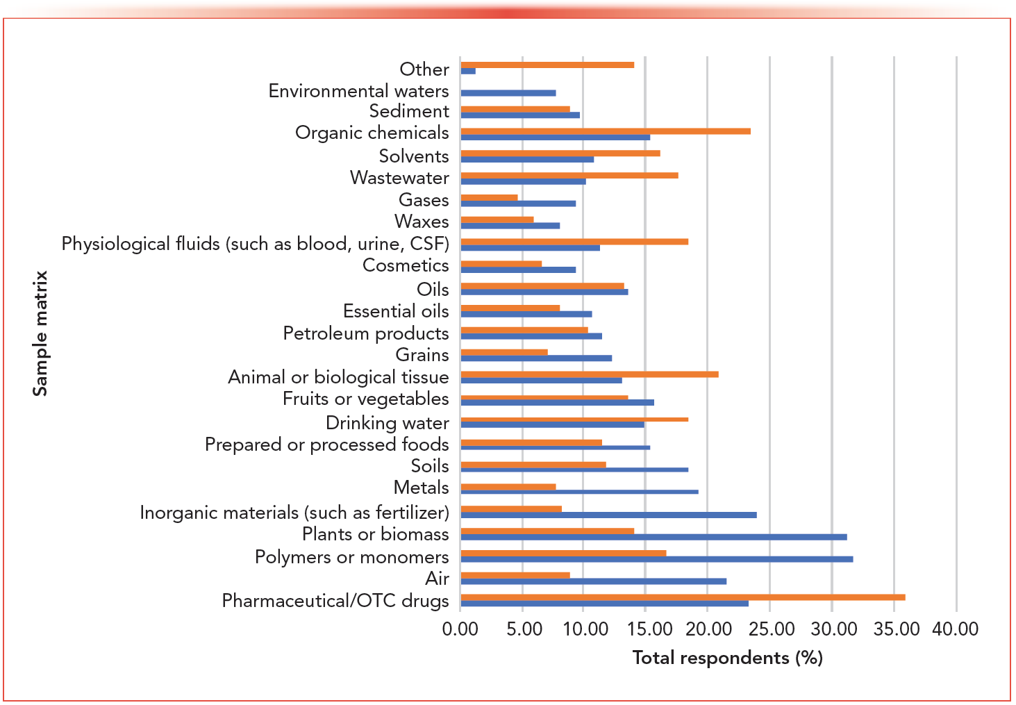 FIGURE 7: Sample matrices regularly analyzed according to 2013 (red) and 2023 (blue) surveys, reported as percentage of total respondents. Note that in the 2023 survey, the “environmental waters” category was added and “biomass” was added to “plants.”