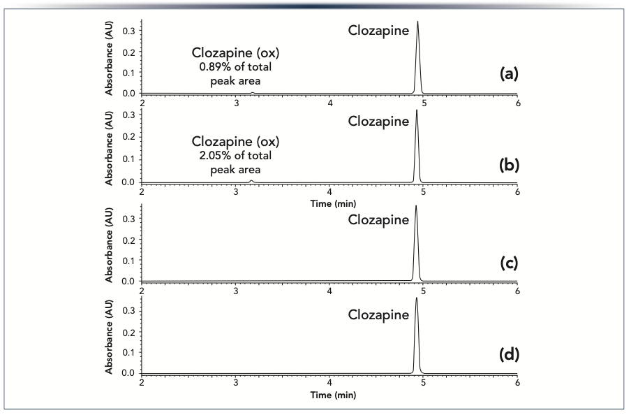 FIGURE 5: Chromatograms for (a) the second and (b) the thirteenth injections of clozapine on a conventional column. The clozapine oxidation product (clozapine (ox)) was formed due to an on-column reaction. Chromatograms for (c) the second and (d) the thirteenth injections of clozapine on an HST column. The columns (2.1 x 50 mm) were packed with Acquity UPLC BEH C18 1.7 μm particles. An acetonitrile gradient was used with an ammonium hydroxide aqueous mobile phase. The peaks were detected by absorbance at 290 nm.