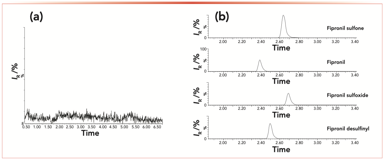 FIGURE 2: Typical MRM chromatogram for (a) blank chicken eggs, and (b) analytes each spiked at the concentration of 0.1 ng/mL.