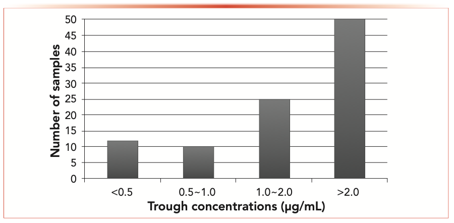 FIGURE 4: The distribution of trough concentrations for amoxicillin.
