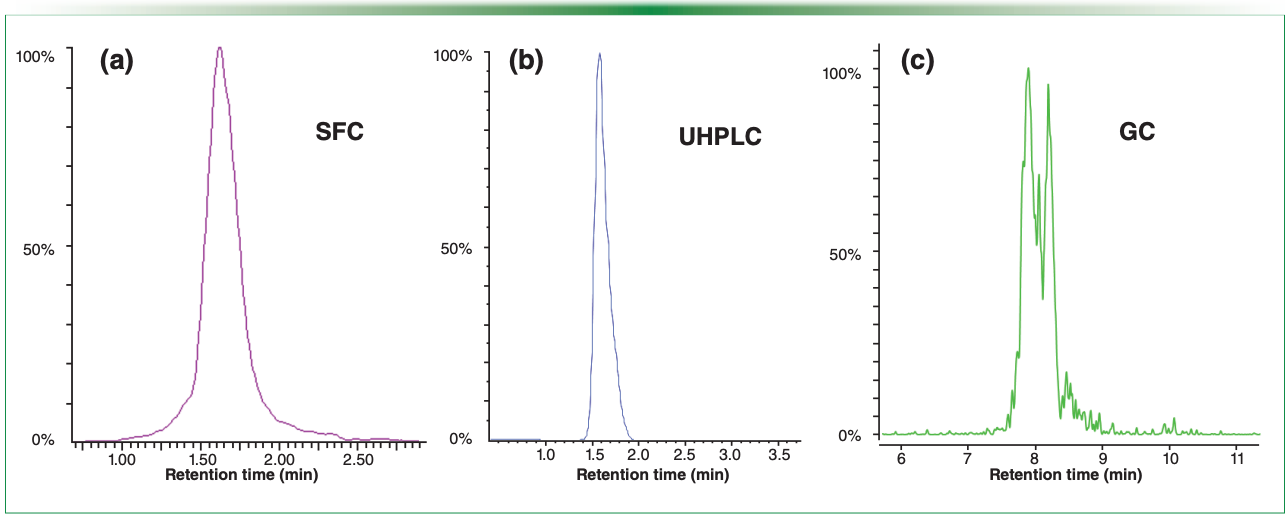 Figure 3: Comparison of extracted ion chromatograms of C13Cl6H22 ([M+Cl]- or [M-Cl]- ion formations) obtained using three instrumental systems: (a) SFC–HRMS (424.952 ± 0.025 m/z), (b) UHPLC–HRMS (424.952 ± 0.005 m/z), and (c) GC–HRMS (354.006 ± 0.007 m/z); the GC–HRMS conditions are described in our previous paper (16).