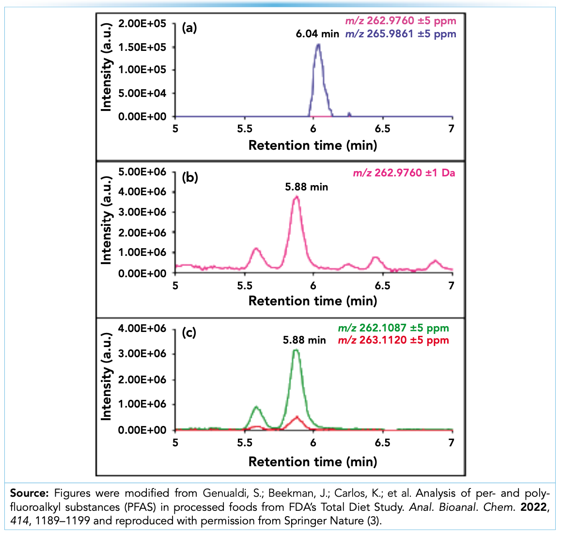 FIGURE 1: LC–HRMS EICs generated from a chocolate chip cookie sample for (a) PFPeA (pink; m/z 262.9760 ± 5 ppm) and the labeled PFPeA surrogate (blue; m/z 265.9861 ± 5 ppm); (b) PFPeA m/z 262.9760 ± 1 Da; and (c) the suspected interferent at m/z 262.1087 ± 5 ppm (green) and its associated 13C isotope (red; m/z 263.1120 ± 5 ppm).