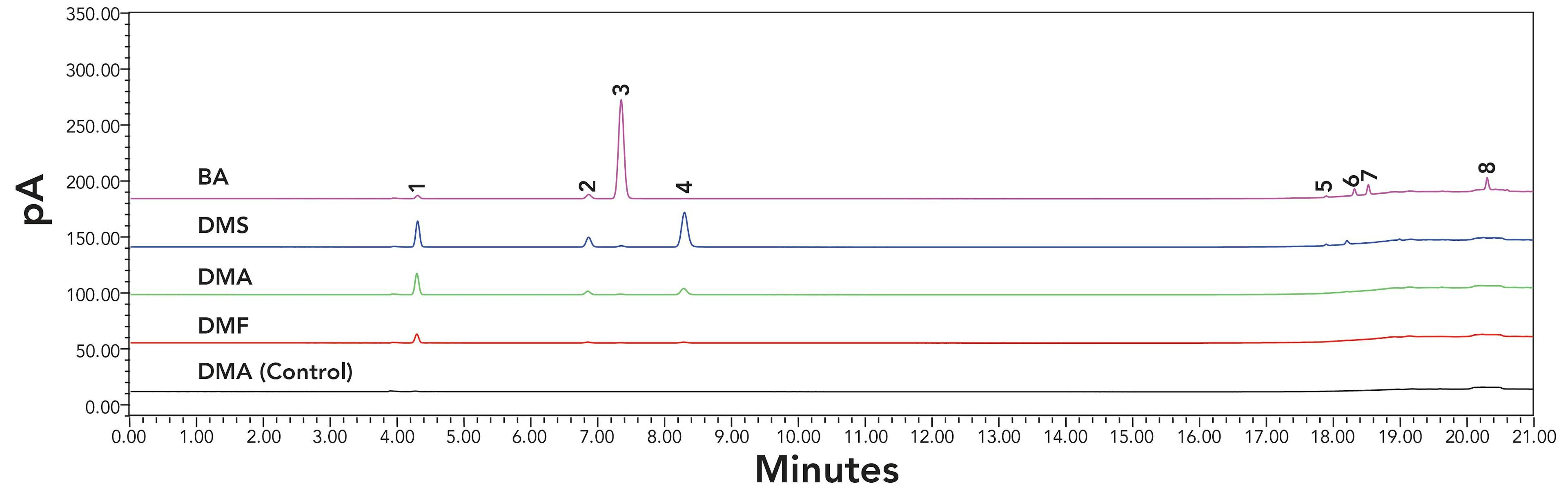 Figure 3: The chromatograms (0–21 minutes) of sonicated solvents obtained on HS-GC-FID systems with HP-PLOT/Q column. Lines from bottom to top are the non-sonicated DMA as control, the sonicated DMF, sonicated DMA, sonicated DMS, and sonicated BA, respectively. Peak names were: 1: methane; 2: ethylene; 3: acetylene; 4: ethane; 5: propylene; 6: propane; 7: propyne; 8: 1-buten-3-yne.