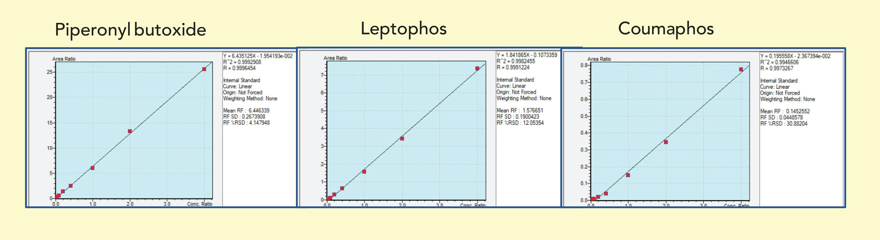 FIGURE 6: Linear calibration curves post-spiked into μSPE cleaned orange juice extracts of the late eluted compounds piperonyl butoxide, leptophos, and coumaphos. The x-axis is the concentration ratio and the y-axis is the area ratio for all three subfigures.