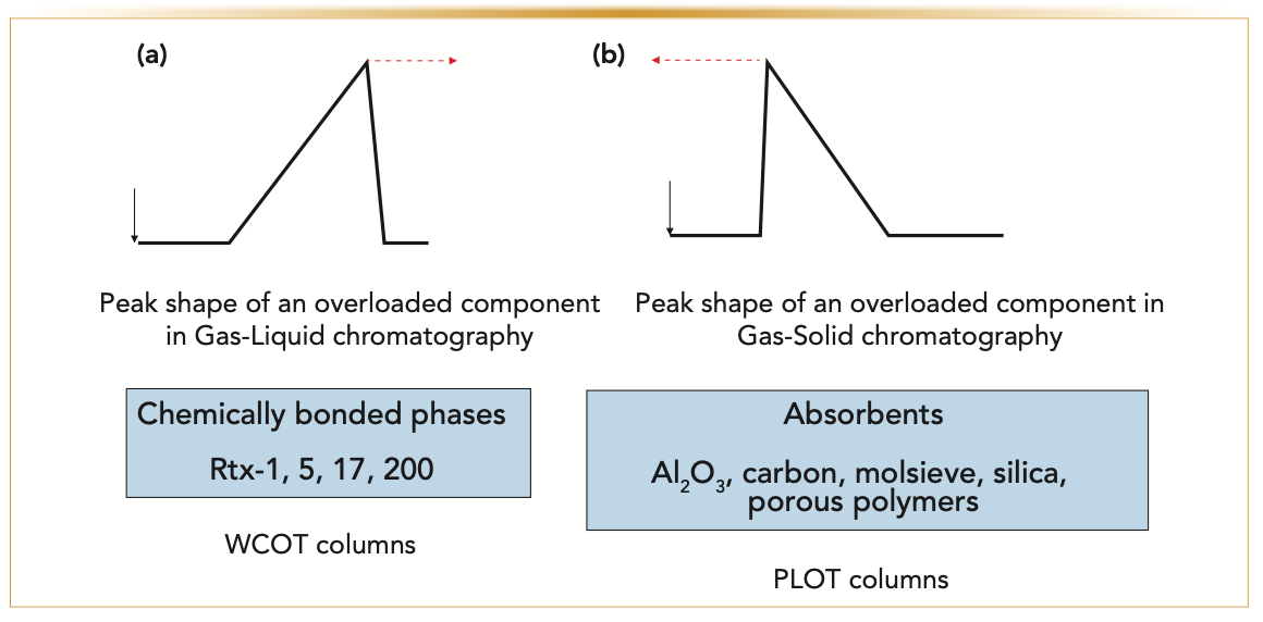 FIGURE 2: Demonstration of effects of overloading on peak shape in (a) WCOT and (b) PLOT columns.