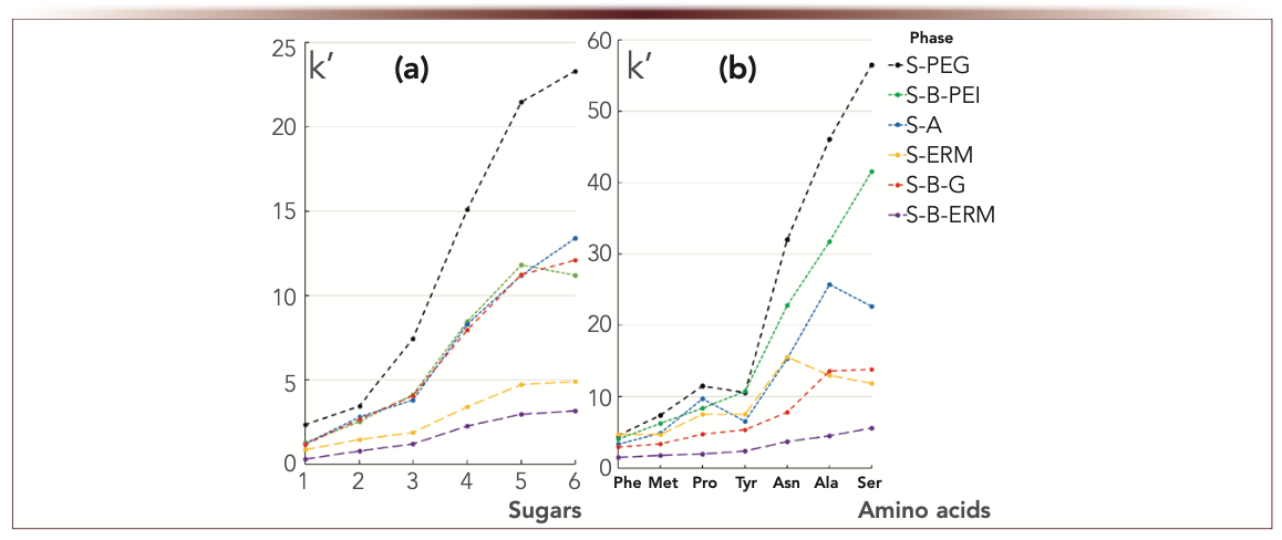 FIGURE 1: (a) Retention factors for sugars and (b) amino acids. Mobile phase for sugars: deionized water:acetonitrile, 15:85 v/v. Flow rate 1 mL/min. Detection: RID. Columns: 100 × 3-mm i.d. 1 = ribose, 2 = fructose, 3 = glucose, 4 = sucrose, 5 = maltose, 6 = lactose. Mobile phase for amino acids: 5 mM phosphate buffer, wpH 6.5 / acetonitrile, 15:85 v/v. Flow rate 1 mL/min. UV detection at 210 nm. Compounds are indicated for abscissa labels, ordinate label is k’.