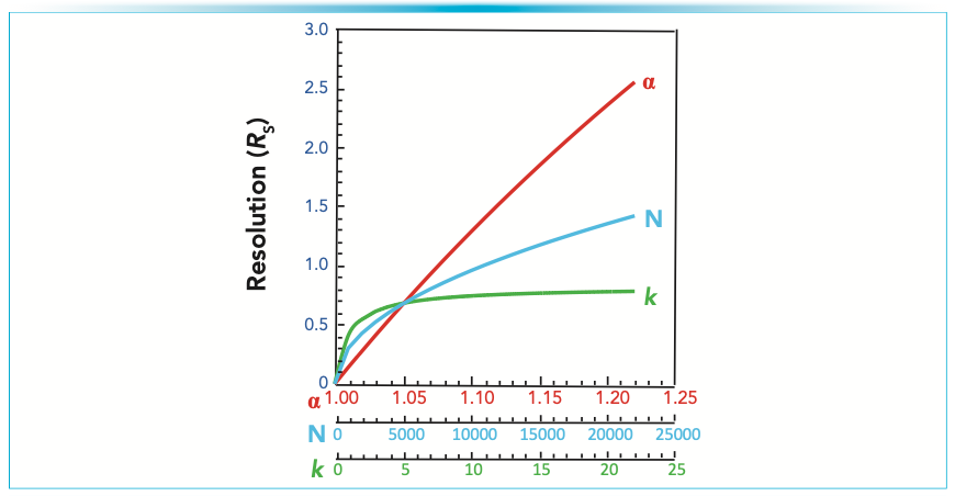 FIGURE 2: Effect of efficiency (N), selectivity (α), and retention factor (k) on resolution for fixed values of 5000 for N, 1.05 for α, and 5 for k (13,14).