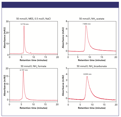 Figure 2: SEC elution profiles of Humira biosimilar analyzed on TSKgel UP-SW3000 using four different mobile phase compositions.