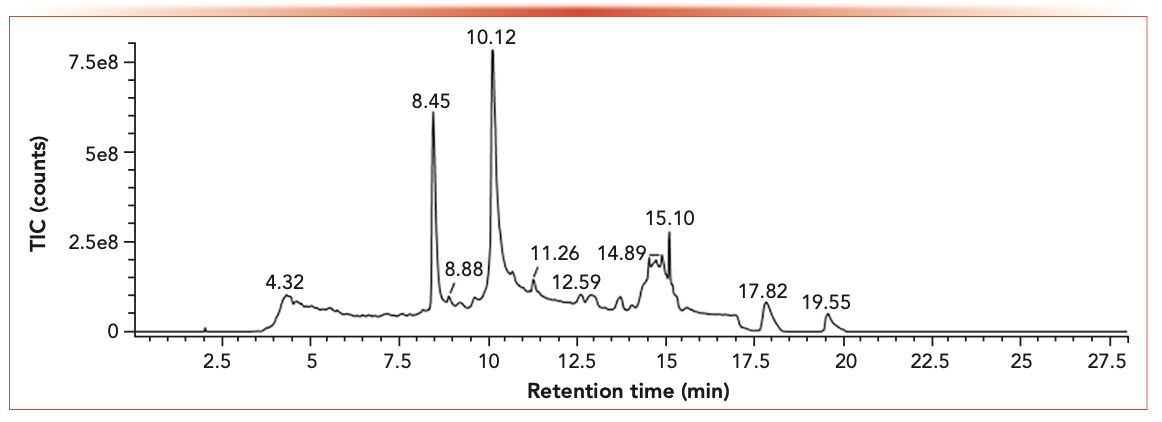 FIGURE 3: Total-ion chromatogram of adalimumab injected (0.2 μg) on second dimension (RP) which first eluted on Protein A column and on-line reduced with DTT.