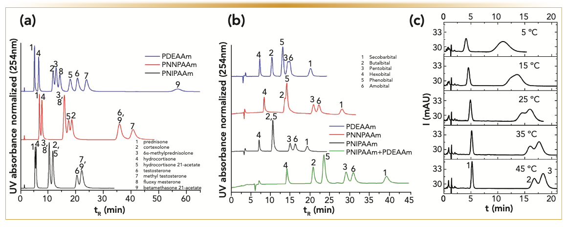 FIGURE 5: Analyses of a sample comprising (a) nine steroids, or (b) six barbiturates on three TRLC column types at 55 °C in water (+0.1 % formic acid) at 1 mL/min (4). (c) Analysis of a dipeptide and of two diastereomeric tripeptides on a PNIPAAm column at various temperatures (6). Peak identification: 1. AcNH-l-Tyr-d-Phe-CONH2, 2. AcNH-l-Tyr-d-Phe-d-Phe- CONH2 and 3. AcNH-d-Tyr-l-Phe-d-Phe-CONH2. Reproduced with permission from (4,6).