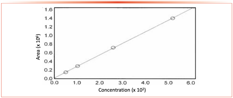 Figure 3: Typical calibration curve using the HPLC conditions of the multi-analyte method for the Spirotetramat standard. Axis labels are Concentration (×102) for x-axis and Area (×106) for y-axis.