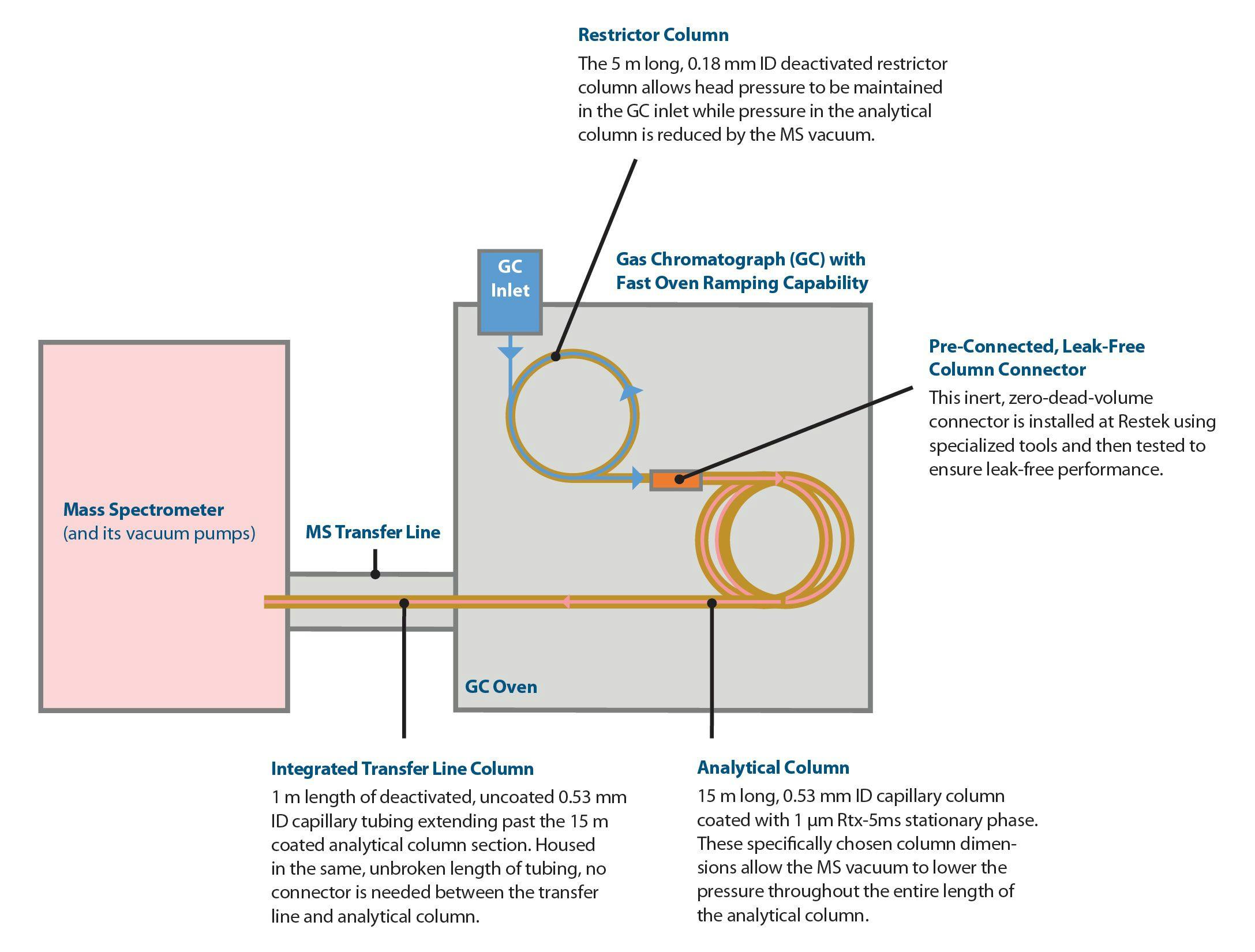 Figure 2: How low-pressure GC–MS with an LPGC column kit works.
