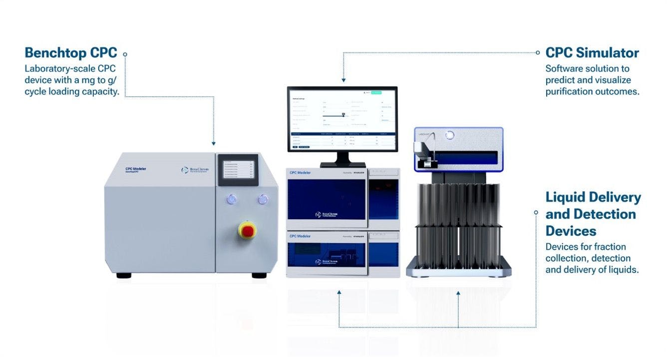 The CPC Modeler is a desktop-sized centrifugal partition chromatography (CPC) method-development platform.
