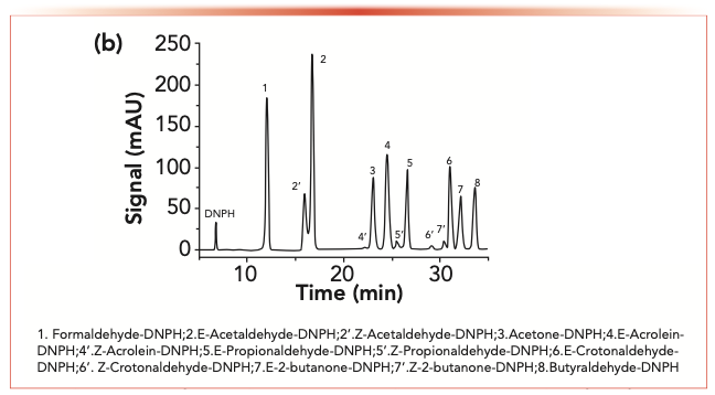 FIGURE 1b: The chromatograms of the representative HNB mainstream smoke of carbonyls-2,4-dinitrophenylhydrazone.