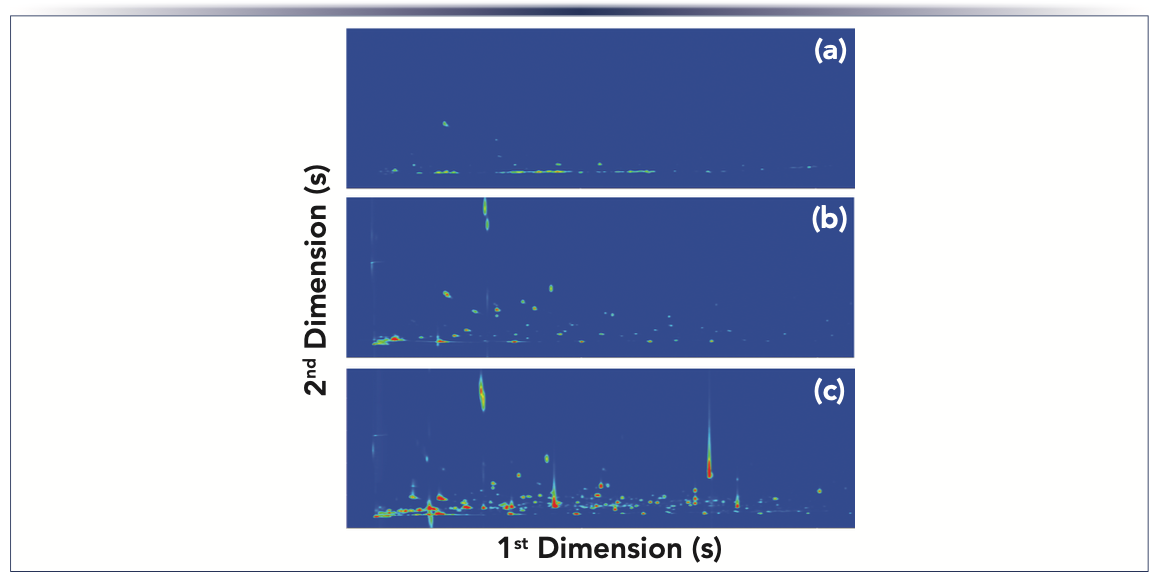 FIGURE 2: GC×GC total ion chromatogram contour plots of three culture media: (a) synthetic defined (SD) medium is based upon a yeast nitrogen base without amino acids supplemented with amino acids 0.67% m/v and glucose 2% m/v; (b) synthetic complete (SC) medium is based upon a yeast nitrogen base supplemented by a mixture of amino acids and vitamins; and (c) volatile organic compound (VOC) screening medium (yeast extract 1% m/v, diammonium phosphate ((NH4)2HPO4) 1% m/v, and glucose 2% m/v).