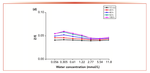 FIGURE 7d: The changes in the isomer ratios with time at different water concentrations.
