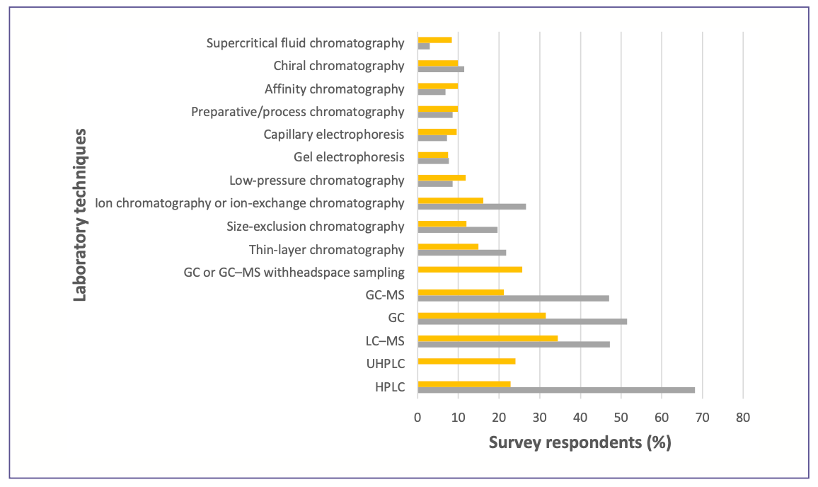 FIGURE 4: Laboratory techniques currently in use (yellow) and those reported in 2013 (grey) as a percentage of survey respondents.