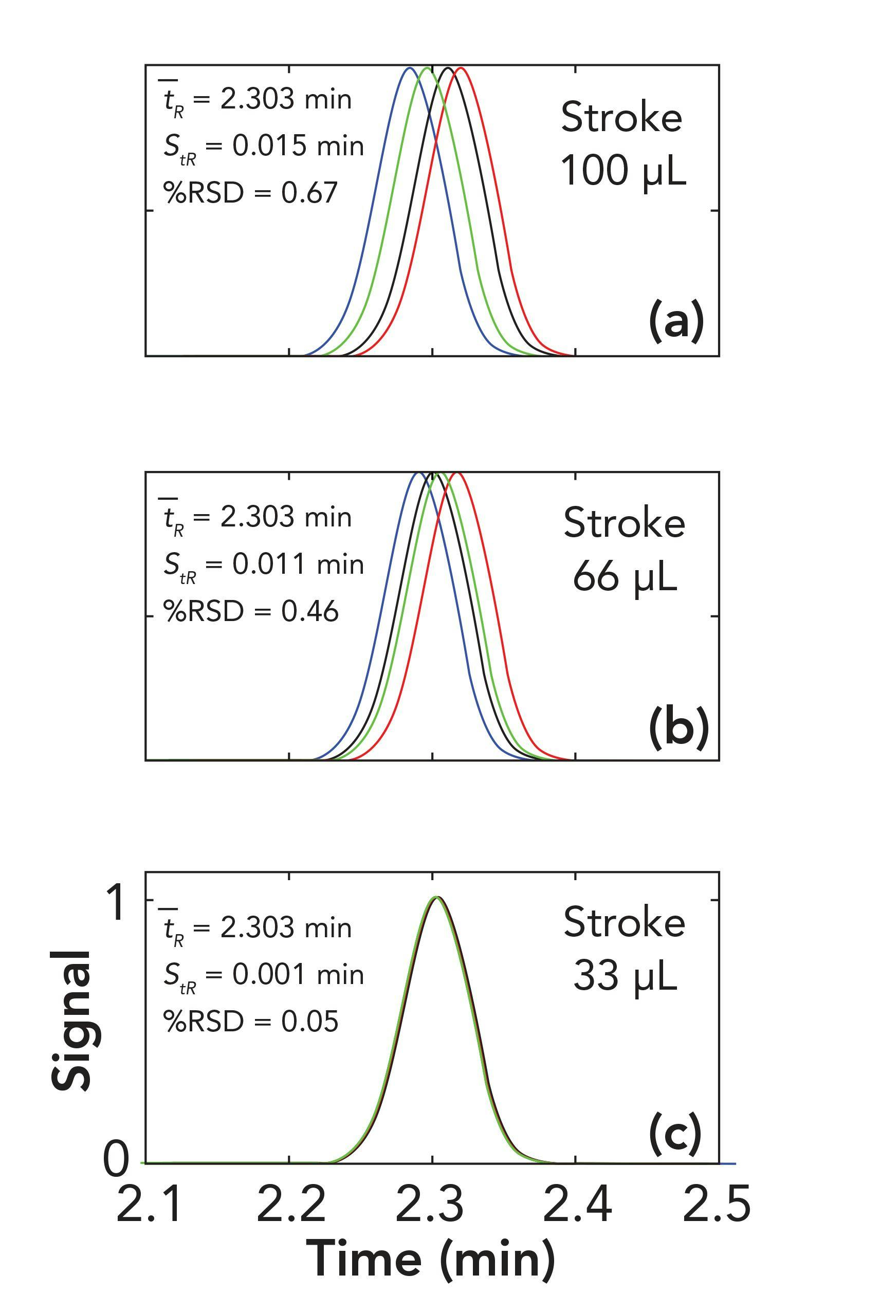 FIGURE 2: Effect of pump stroke volumes (a) 100 μL, (b) 66 μL, or (c) 33 μL on retention precision in isocratic separations. Conditions are the same as in Figure 1, except that the composition wave amplitude is 2% acetonitrile. The chromatograms in each overlay resulted from waves phase shifted by 0 (blue), π/2 (black), π (red), or 3π/2 (green). Axis labels for each subfigure are given in the bottom subfigure.