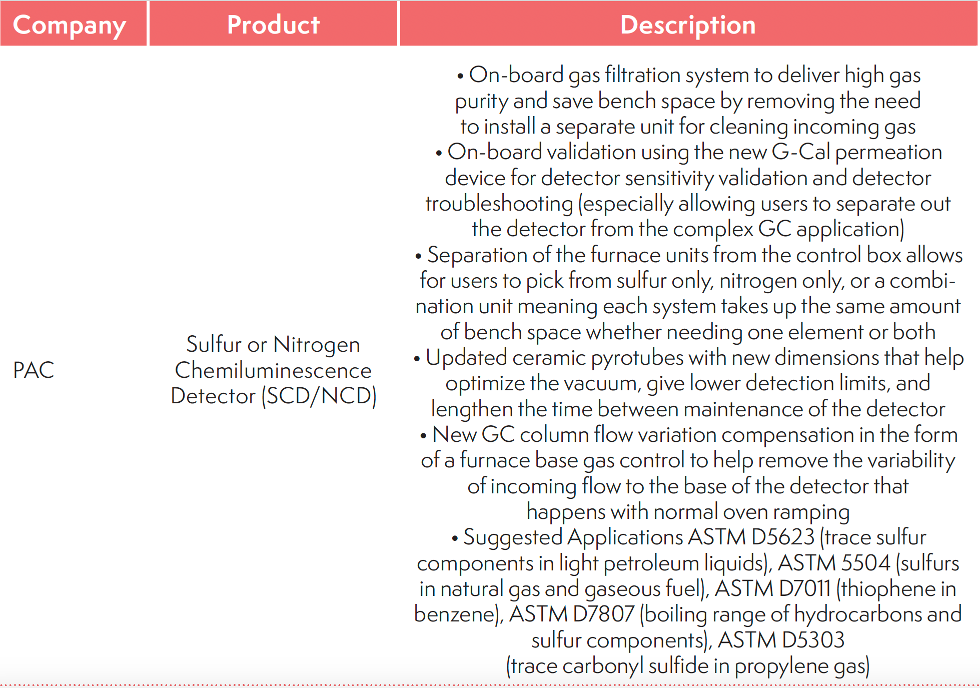 TABLE IV: New Sampling Devices and Detectors for 2023–2024