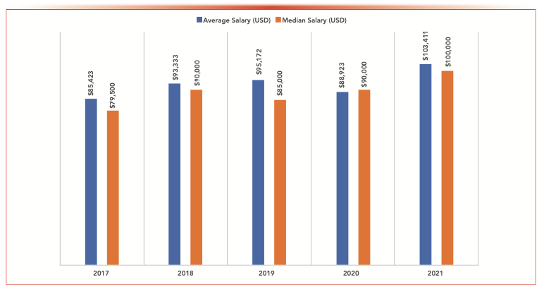 FIGURE 5: Reported mean and median salaries for full-time separation science professionals (at all position levels) from 2017 through 2021 in $USD.
