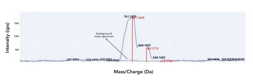 Figure 4: Overlay of observed target mass with theoretical isotopic distribution and background subtraction; blue trace: observed mass spectrum, red trace: theoretical isotopic distribution of target compound, and grey trace: background mass spectrum.