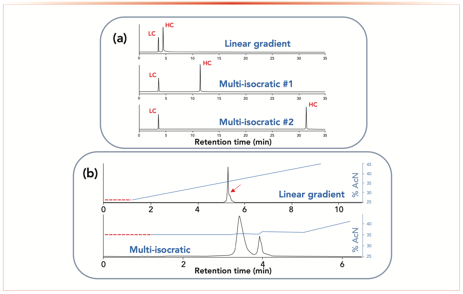 FIGURE 2: Separation of (a) daratumumab subunits (reduced sample), and (b) separation of intact antibody (atezolizumab) variants using linear gradient and multi-isocratic elution mode. Here, the selectivity was arbitrarily changed by adjusting the length of the isocratic segment between the two peaks. Adapted from (7) with permission from the American Chemical Society.