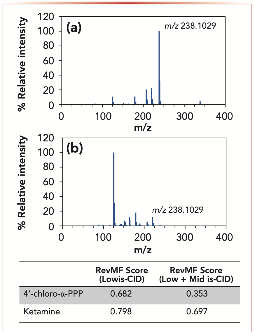 FIGURE 1: An example of (a) a low energy is-CID mass spectrum and (b) a mid energy is-CID mass spectrum of a seized drug sample containing ketamine. The table at the bottom provides the reverse match factor (RevMF) scores for ketamine and 4’-chloro-α-pyrrolidinopropiophenone (PPP) obtained by analyzing the low and mid is-CID spectra with the ILSA. Note the significant drop in score for 4’-chloro-α-PPP when the mid is-CID spectrum is included in the search. Scores range from 0 to 1 with 1 being a perfect match.