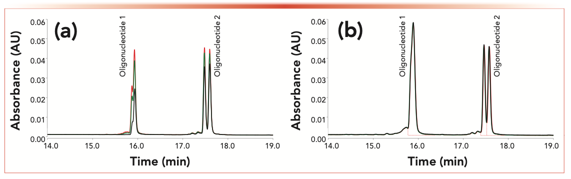 FIGURE 1: Three consecutive injections of siRNA duplex C on (a) a conventional stainless-steel column #1 and (b) on column #2. New out of the box columns were used for the siRNA analysis in denaturing LC method. In denaturing IP-RPLC conditions the siRNA duplex is converted into the oligonucleotides 1 and 2.
