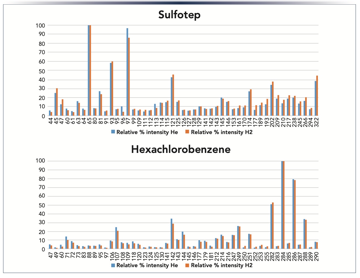 FIGURE 1: MS fragmentation of sulfotep and hexachlorobenzene, acquired using helium (blue) and hydrogen (orange) as carrier gas, respectively. The x-axis shows the m/z values and the y-axis the relative % intensity values.