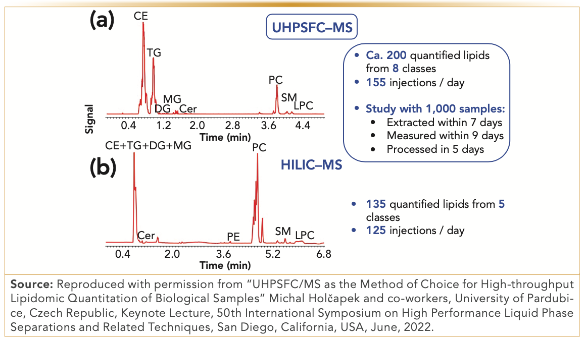 FIGURE 5: Comparison of (a) UHPSFC–MS and (b) HILIC–MS for human plasma.