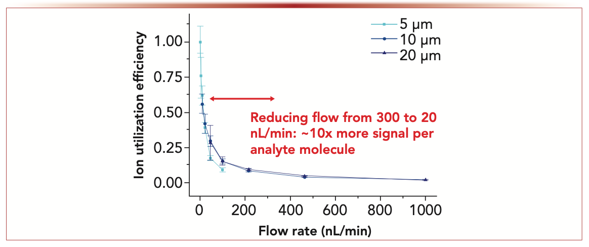 FIGURE 1: Relative ion utilization efficiency as a function of flow rate for a standard peptide mixture as measured by direct infusion using chemically nanoelectrospray emitters having different inner diameters.