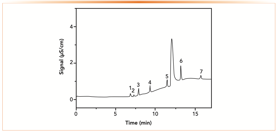 FIGURE 1: An IC chromatogram of ppb levels of anions that can be present in samples of electronic-grade water. Instrumental/operating conditions and anion concentrations are shown in the inset. Analytes found (in μg/L) are as follows: 1. fluoride (0.67), 2. acetate (1.00), 3. formate (1.00), 4. chloride (1.00), 5. nitrate (3.33), 6.sulfate (5.00), 7. phosphate (5.00). Instrument conditions: Shine CIC-D 300+; column: SH-AC-11; flow rate, 1 mL/min; eluent, gradient elution; sample size, 2 mL; detection, suppressed conductivity; pressure 10 MPa.