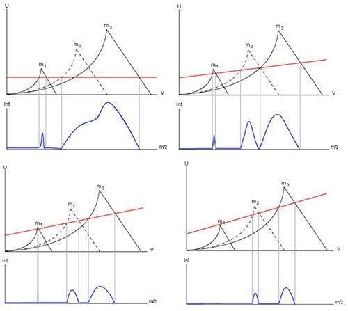 Figure 8: Varying the Gain (slope) and offset (y-intercept) of the quadrupole scan function in order to alter the sensitivity and resolution of the mass analyzer