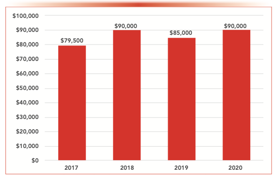FIGURE 6: Reported median salaries for separation science professionals from 2017 through 2020 in USD.