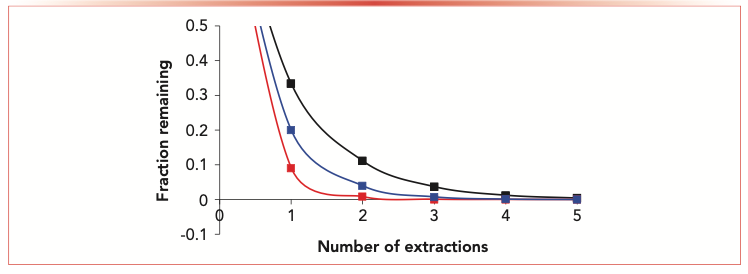 FIGURE 1: The relationship between extraction efficiency and number of extraction steps as a function of partition coefficient and solvent volumes. The upper (black) trace indicates the situation where K = 2 and the phase ratio (β) is 1; in the middle (blue) curve, K = 2 and β = 0.5; and in the bottom (red) curve, K = 10 and β  = 1.