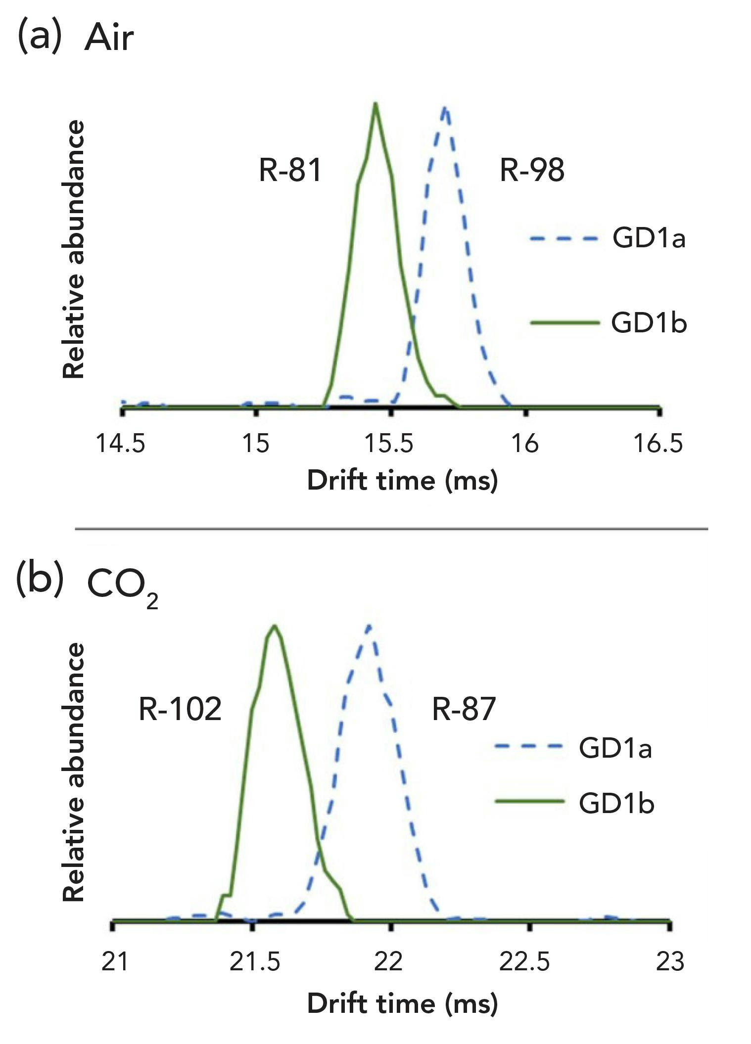 Figure 4: Separation and resolving power for the ganglioside isomer pair (917.478 m/z) in (a) 100% air and (b) 100% CO2, showing similar performance in both drift gases. No other metabolite pairs experienced any significant separation in air as a drift gas.