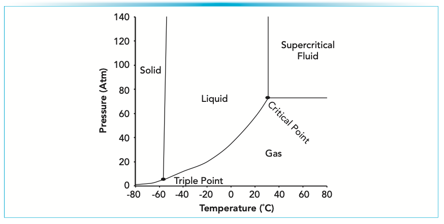 FIGURE 1: Phase diagram for supercritical CO2, showing the critical temperatures and pressures, above which the phase of the CO2 is supercritical.