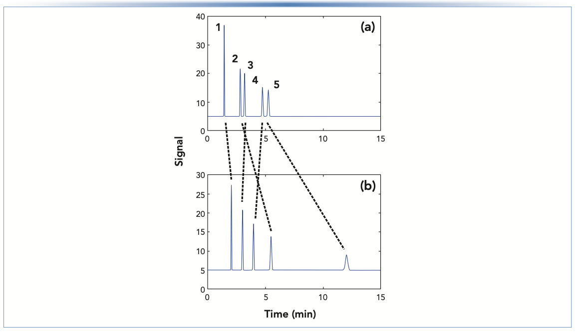FIGURE 2: Effect of organic solvent type on the elution pattern for a simple mixture of acids, bases, and neutral compounds on a C18 column with either (a) acetonitrile (50%) or (b) methanol (60%). Chromatograms are simulated using experimental retention data. Chromatographic parameters and column dimensions, 100 mm x 2.1 mm i.d.; flow rate, 0.4 mL/min.; plate number, 15,000; aqueous component of mobile phase, 25 mM ammonium formate, pH 3.2. Elution order – 1: nortriptyline, 2: 4-n-butylbenzoic acid, 3: toluene, 4: 4-n-hexylaniline, 5: mefenamic acid.