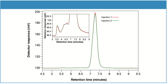Figure 2: UV detector overlay for Sample 1 (two consecutive injections).