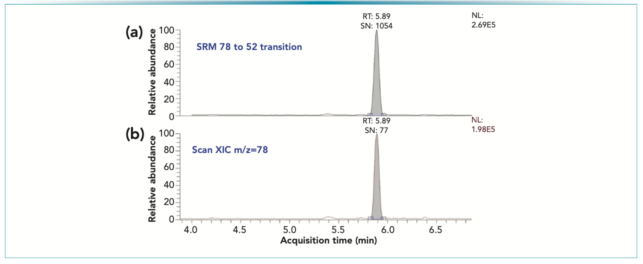 FIGURE 3: Chromatographic peak associated to a benzene peak present in a compressed propellant sample. The peaks represent 28 ng/vial. (a) MS/MS 72→52; (b) extracted ion chromatogram for m/z = 78 acquired in scan data acquisition.