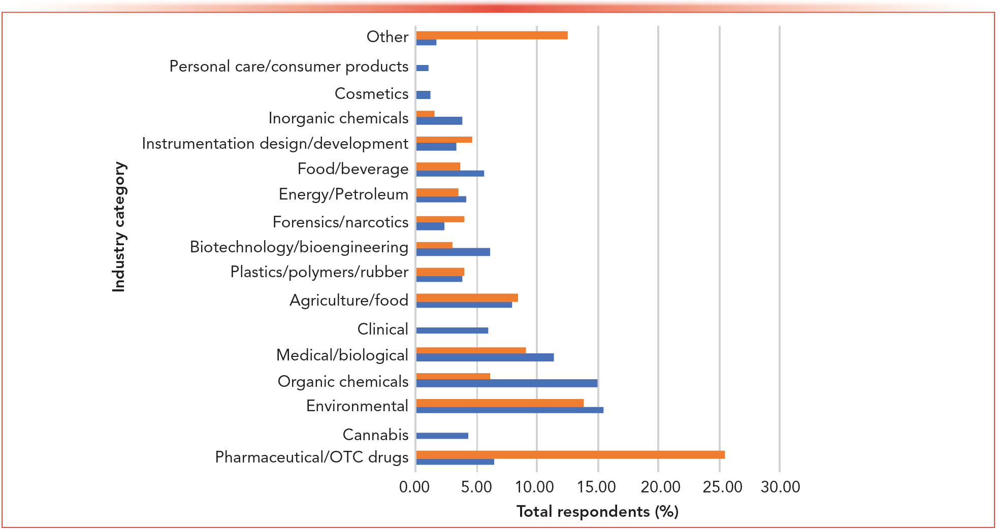 FIGURE 1: Fields of work of survey respondents in 2013 (red) and 2023 (blue) as a percentage of total respondents. The “Other” category includes flavors and fragrances, illicit drugs, natural products, electronics, paper chemicals, and fermentation broths. Note that cannabis, clinical, cosmetics, and personal care/consumer products categories are new to this year’s survey.