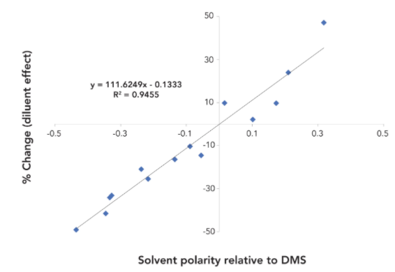 Effects of Sample Diluents and Sample Matrices on Residual Solvents in Pharmaceuticals Analyzed with Static Headspace Gas Chromatography