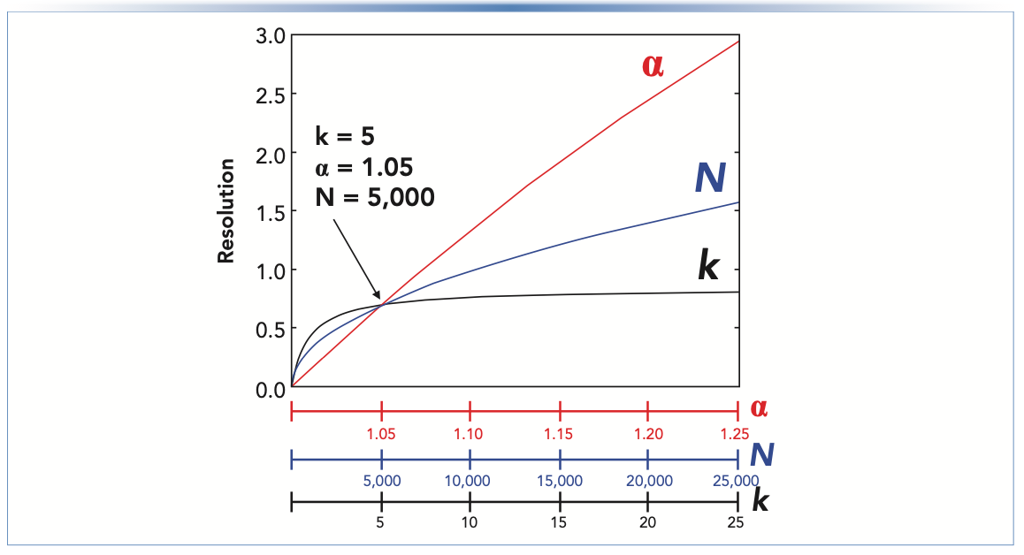 FIGURE 3: Effect of plate number (N), retention factor (k), and selectivity (α) on resolution (RS) over similar ranges in the independent variables. For calculation of RS with varying N, α = 1.05 and k = 5. For calculation of RS with varying k, α = 1.05 and N = 5,000. For calculation of RS with varying α, N = 5000 and k = 5. The positive impact of α on RS is the most persistent over a chromatographically relevant range of values. Adapted from reference (3).