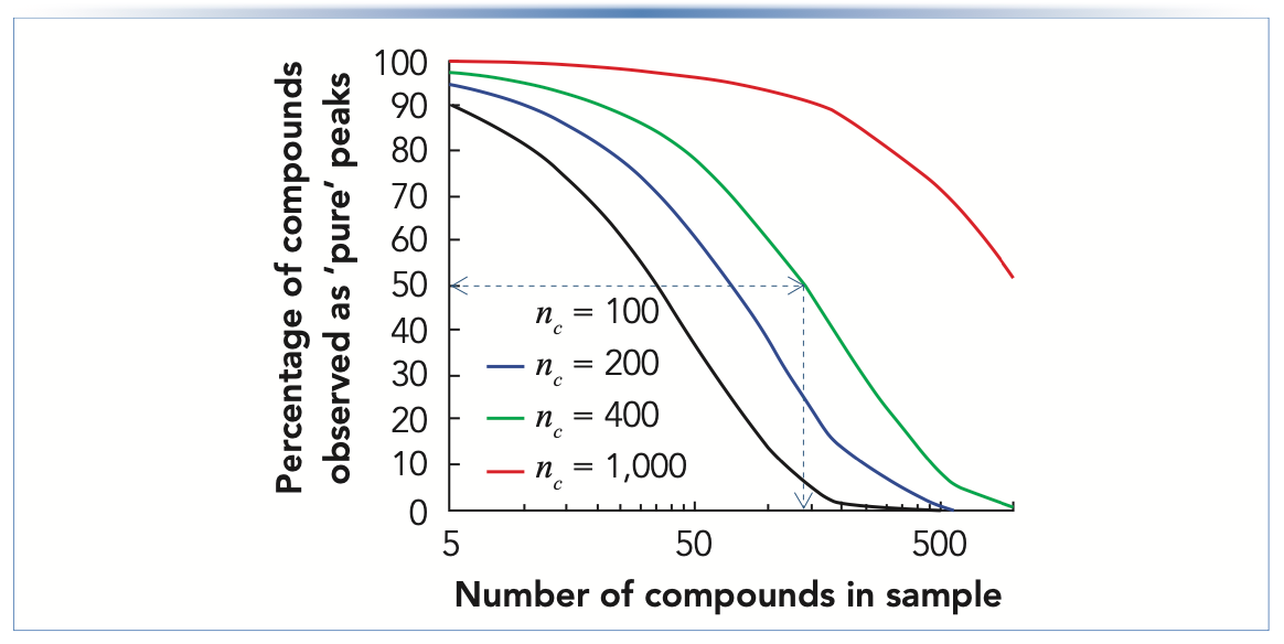 FIGURE 1: Fraction (percent scale) of sample components (m) observed as singlets (s) for different combinations of sample complexity and peak capacity provided by the LC method. Adapted from reference (4).