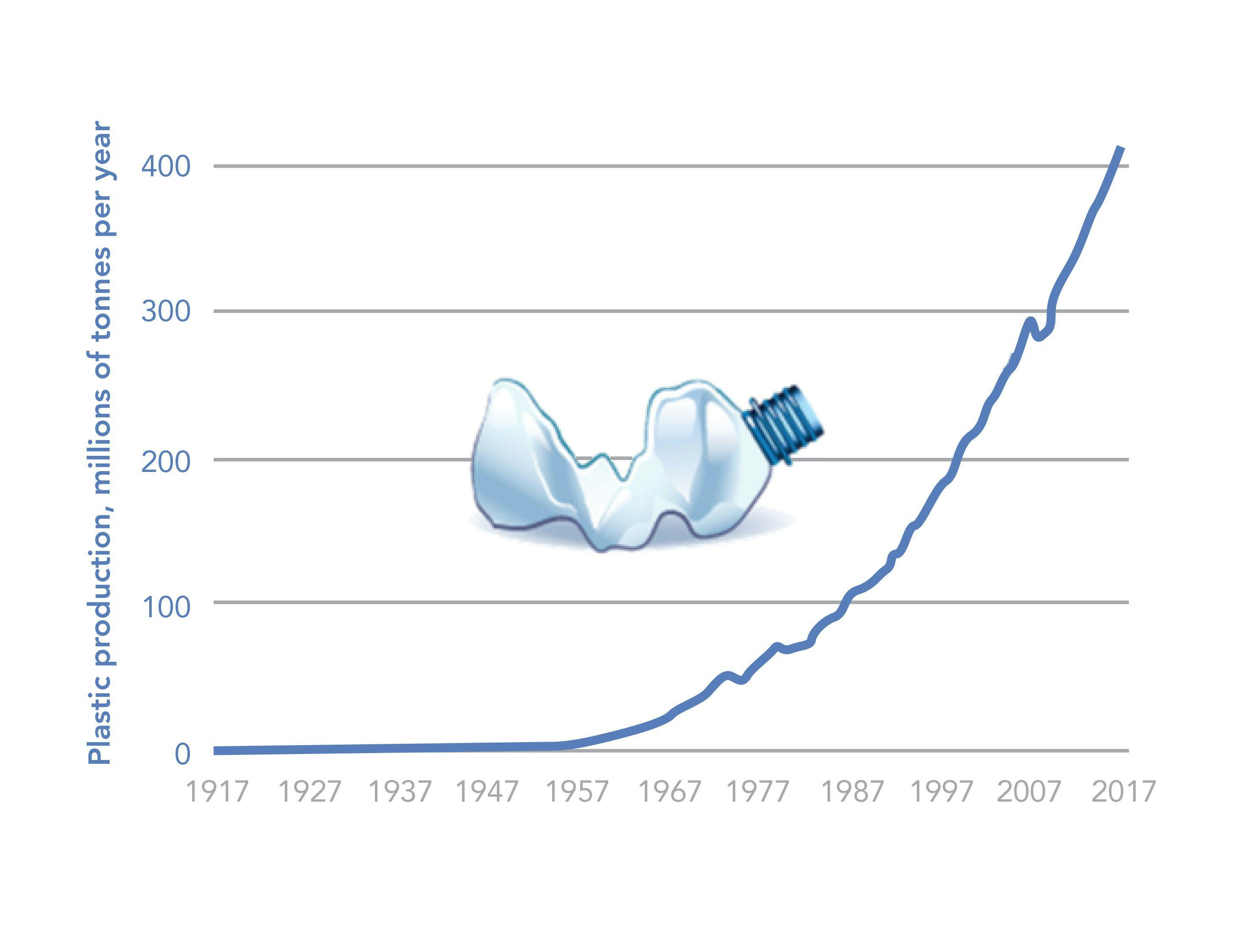 FIGURE 1: Yearly global plastic production.